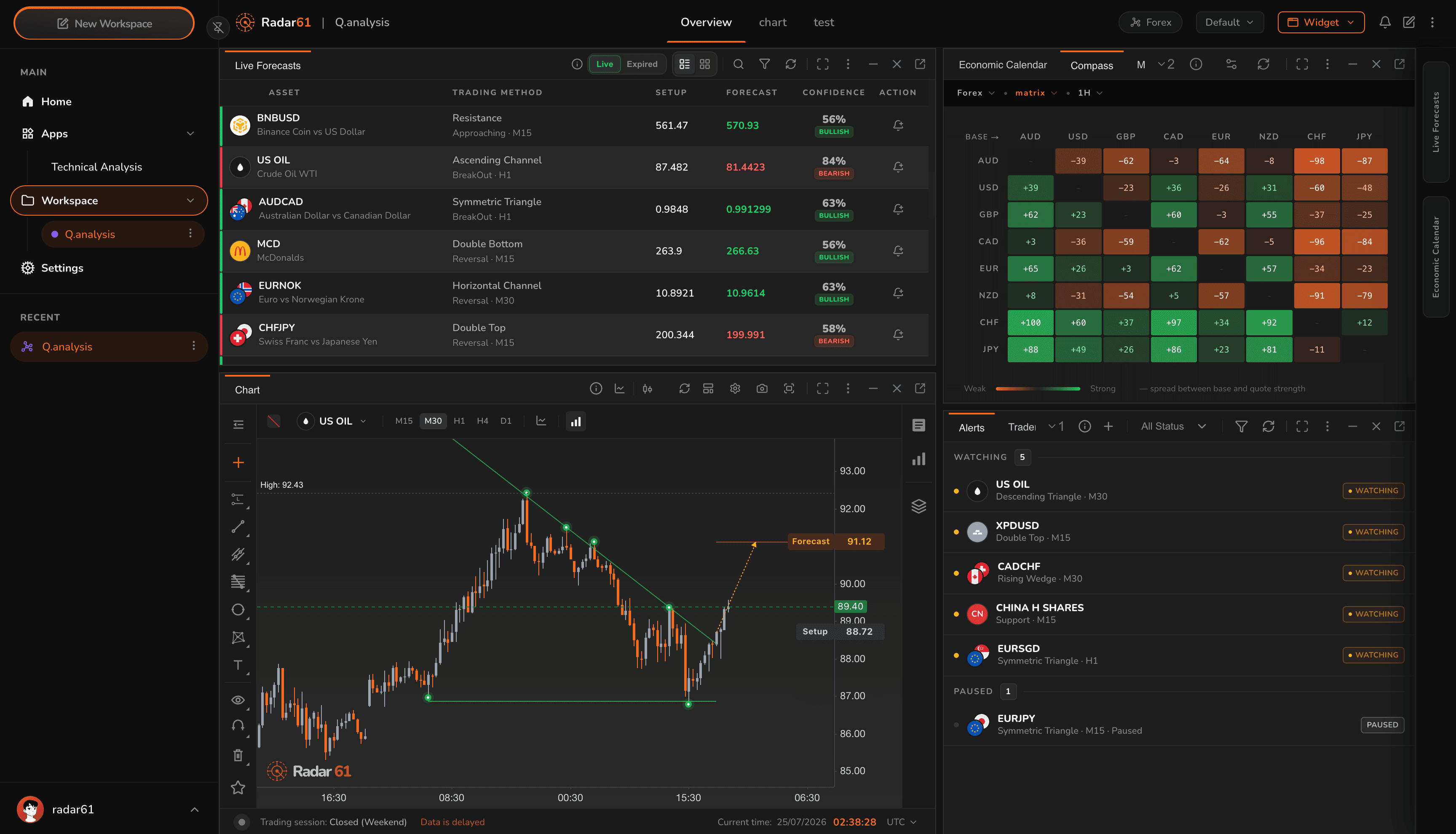 Radar 61 workspace with live forecasts, chart, Compass and alerts
