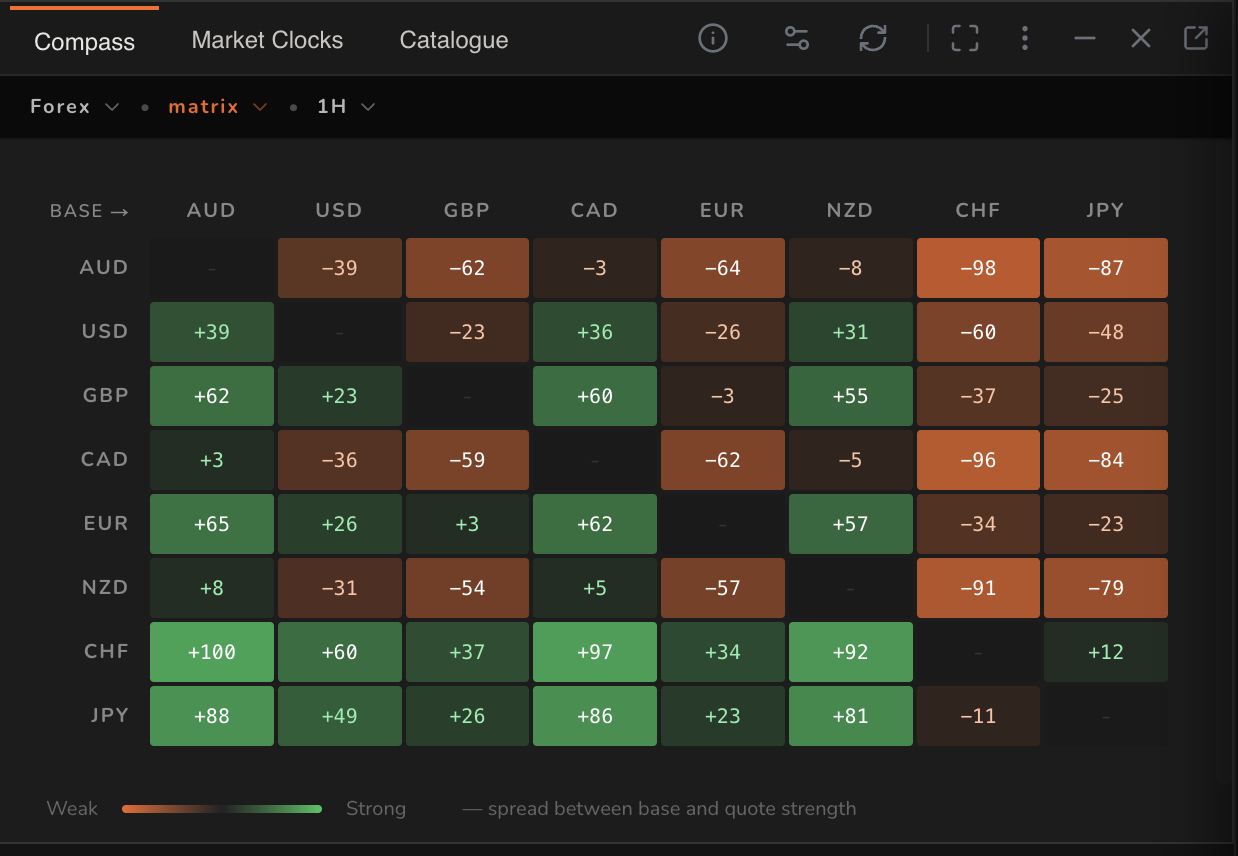 Compass strength matrix